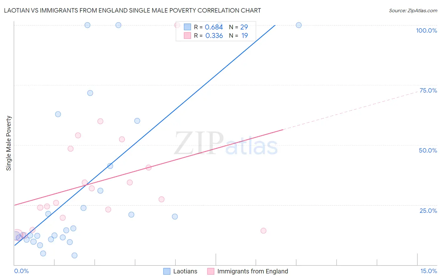 Laotian vs Immigrants from England Single Male Poverty