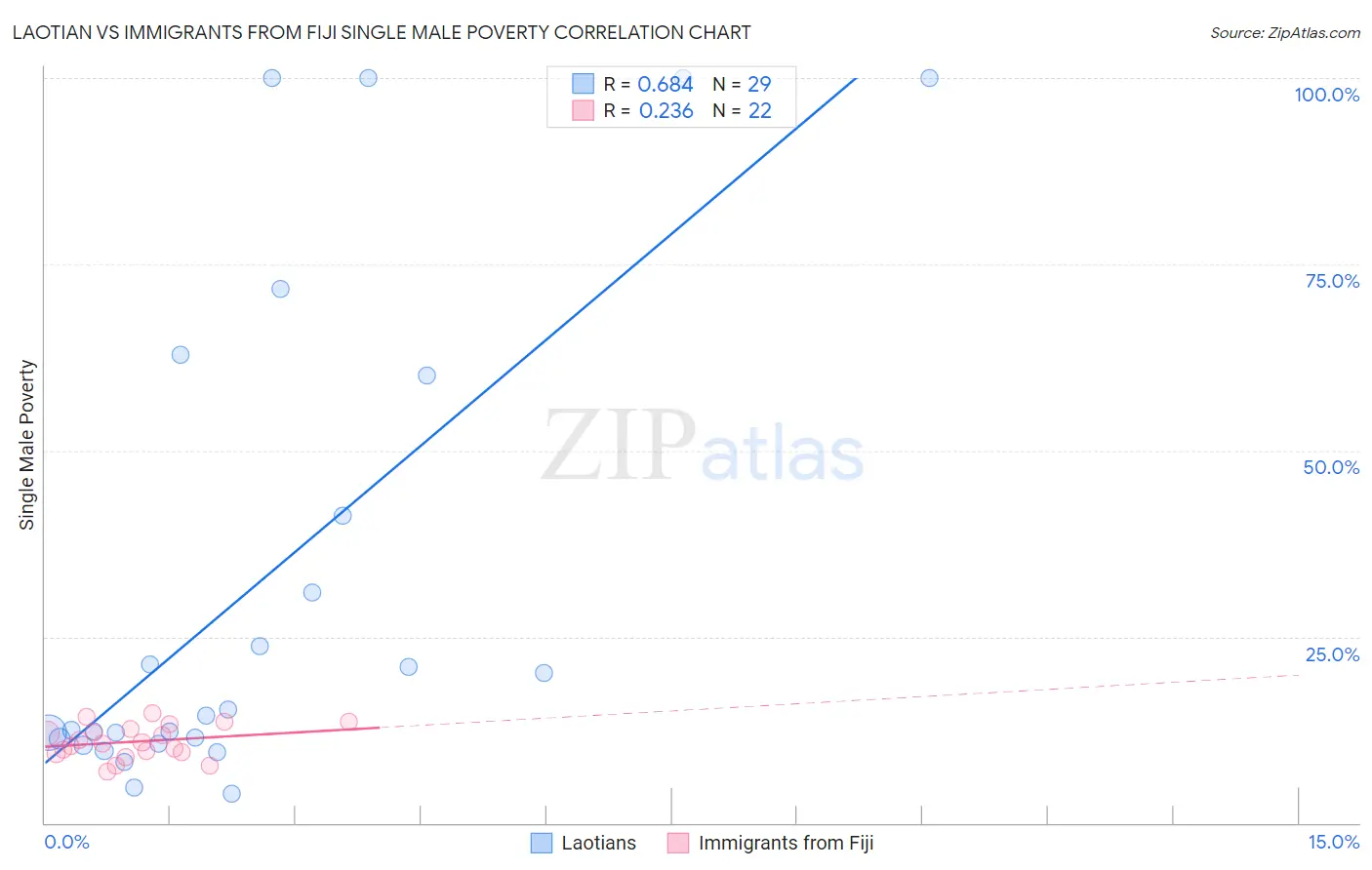 Laotian vs Immigrants from Fiji Single Male Poverty