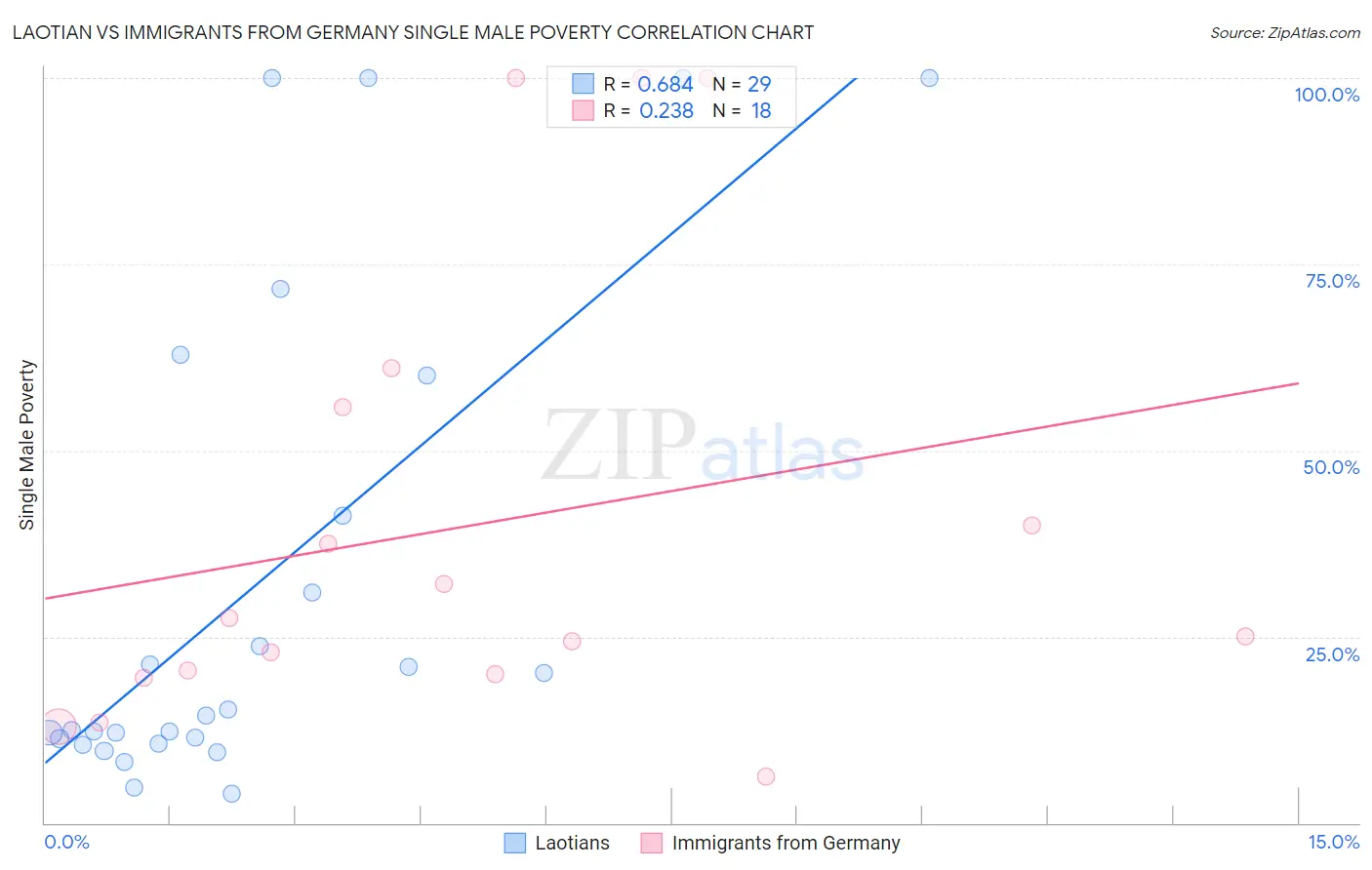Laotian vs Immigrants from Germany Single Male Poverty