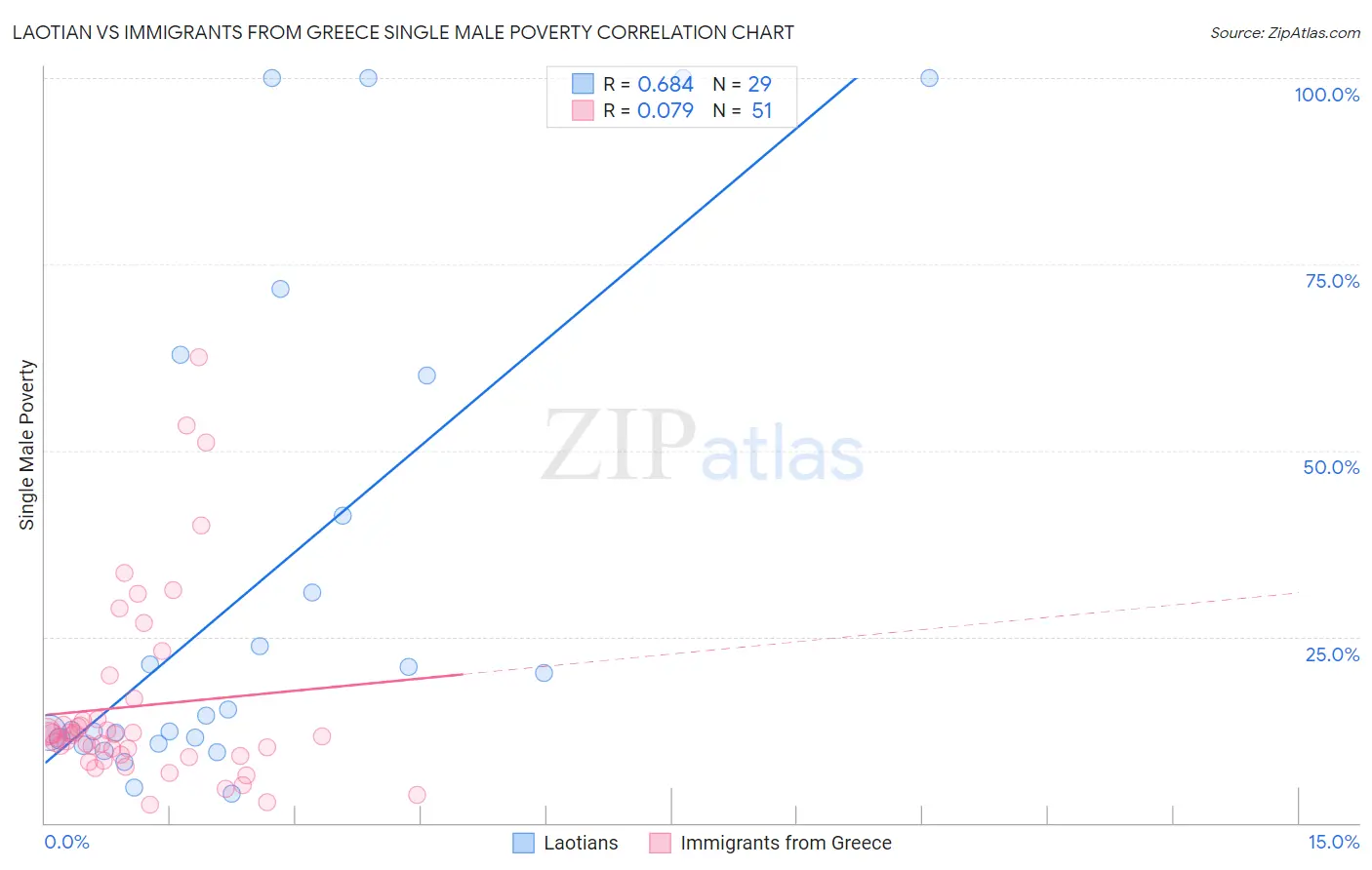 Laotian vs Immigrants from Greece Single Male Poverty