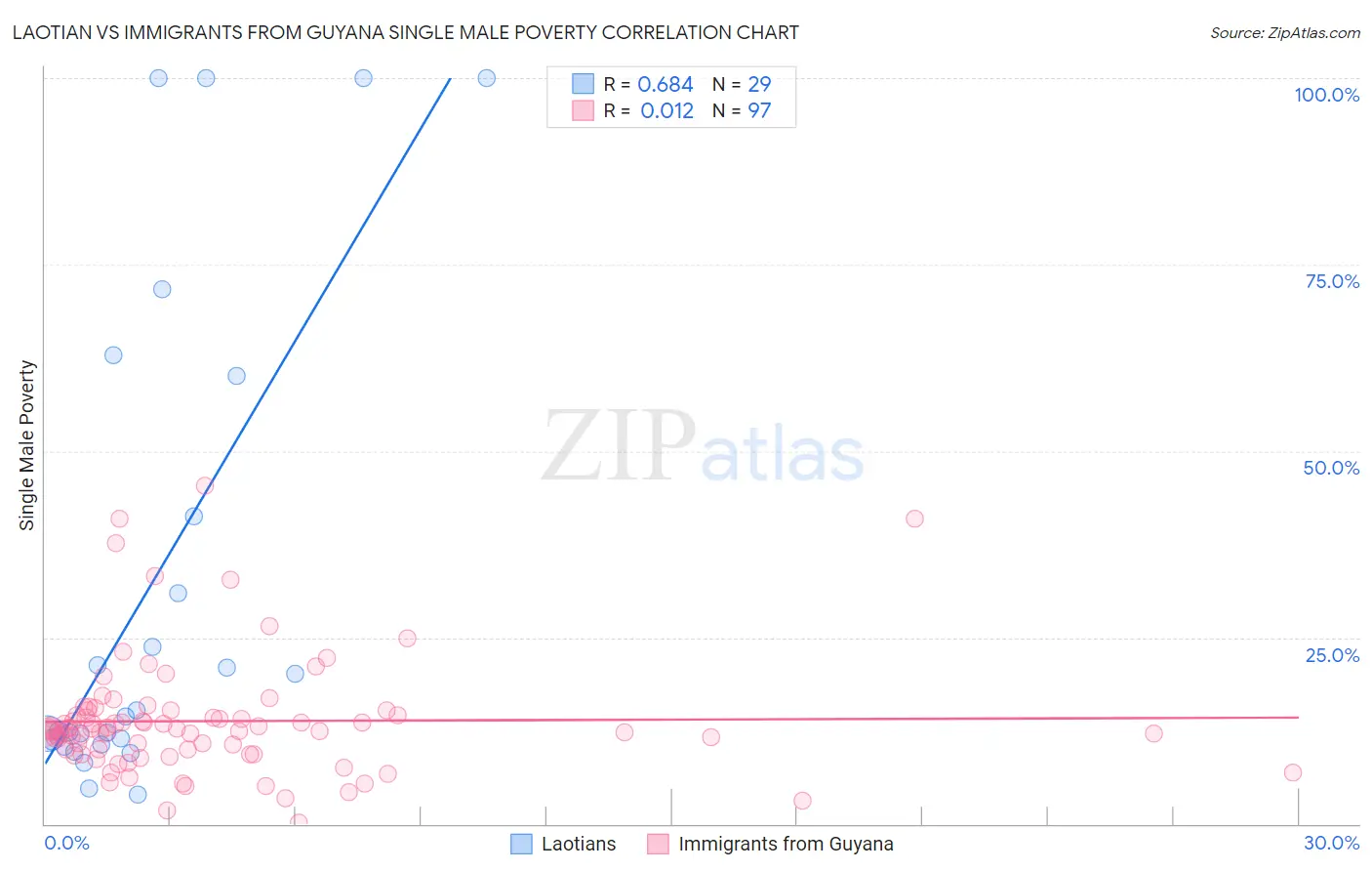 Laotian vs Immigrants from Guyana Single Male Poverty