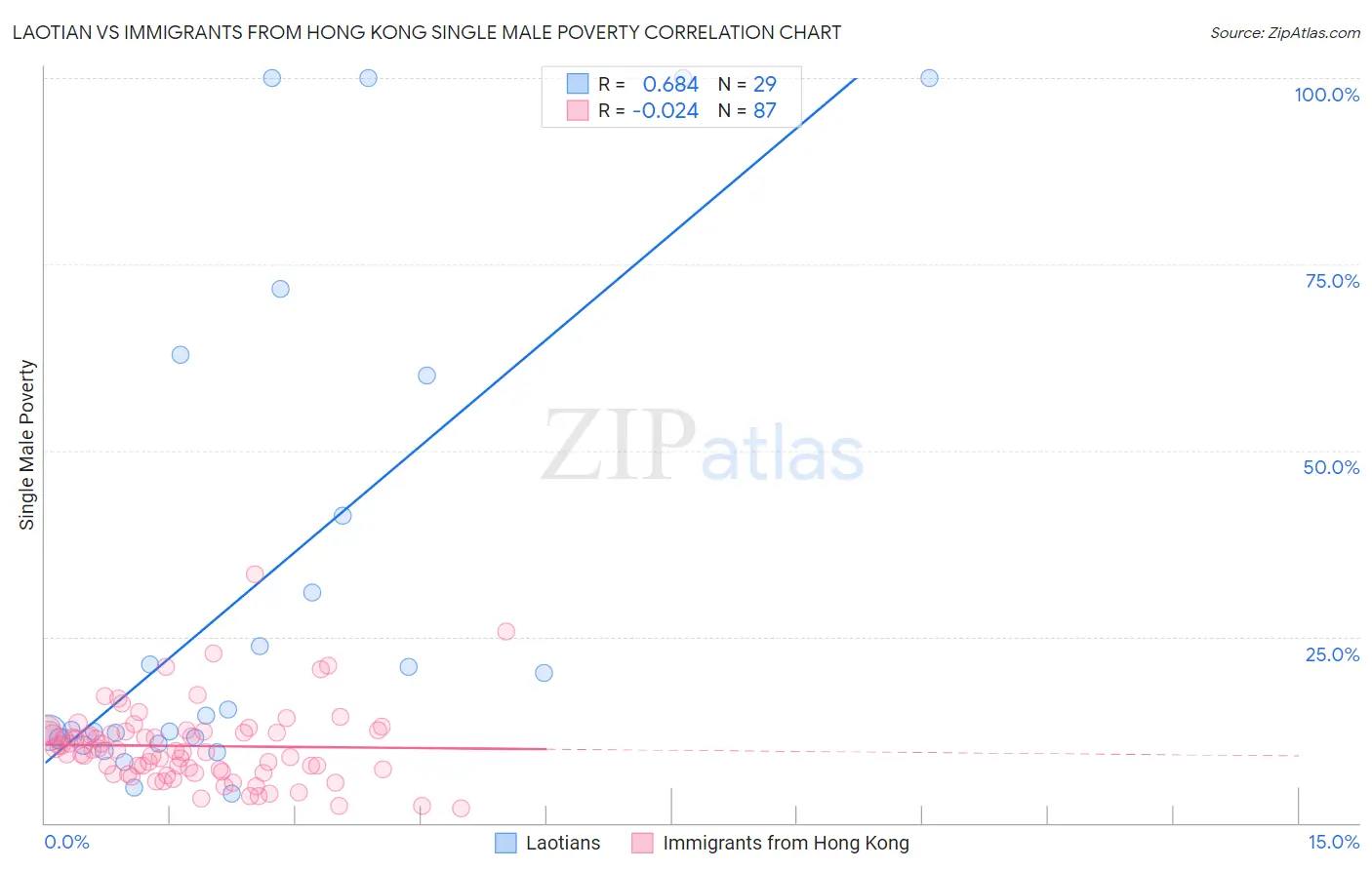 Laotian vs Immigrants from Hong Kong Single Male Poverty