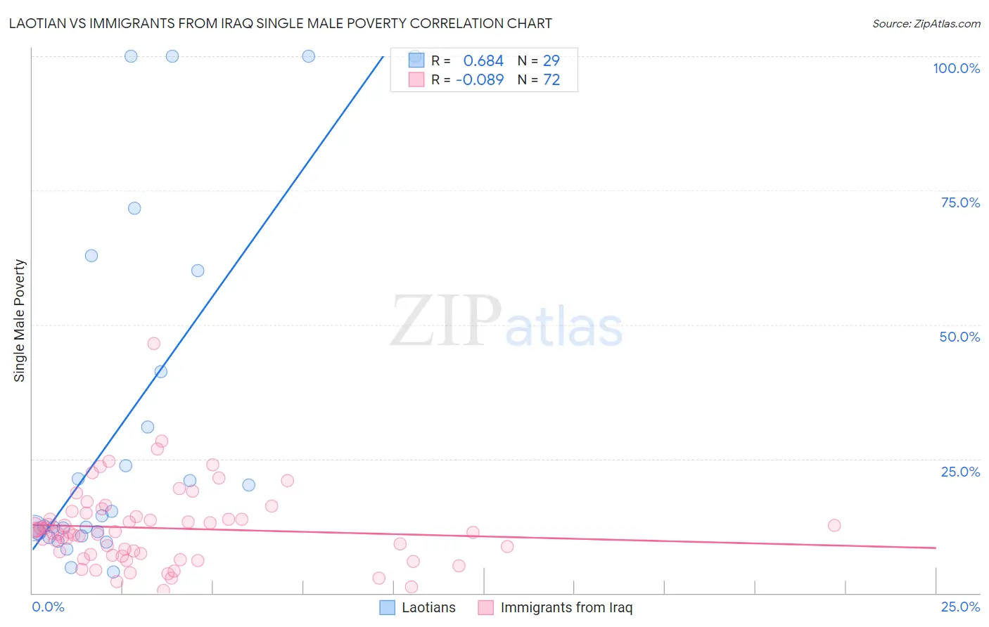 Laotian vs Immigrants from Iraq Single Male Poverty