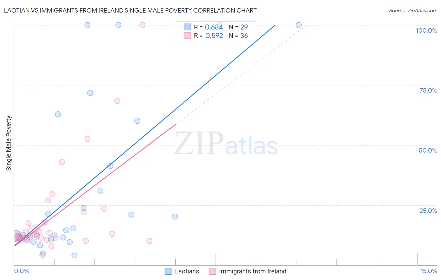 Laotian vs Immigrants from Ireland Single Male Poverty