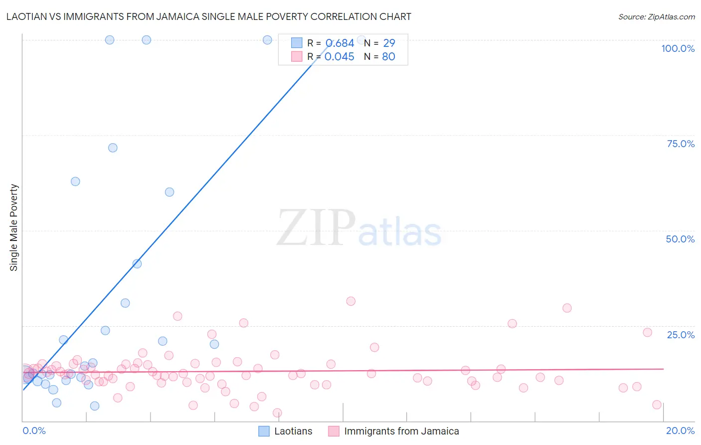 Laotian vs Immigrants from Jamaica Single Male Poverty