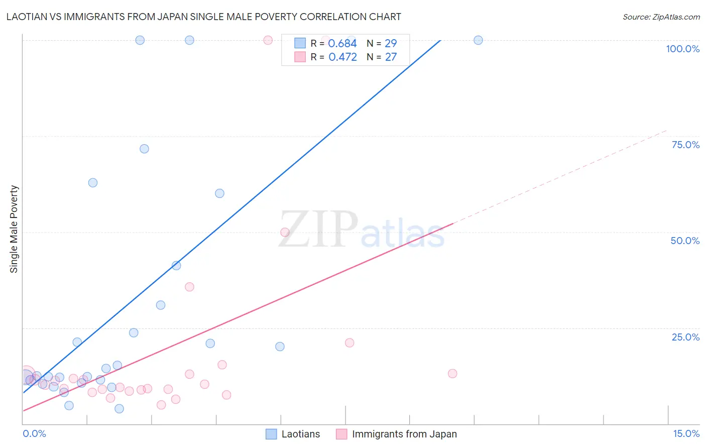 Laotian vs Immigrants from Japan Single Male Poverty