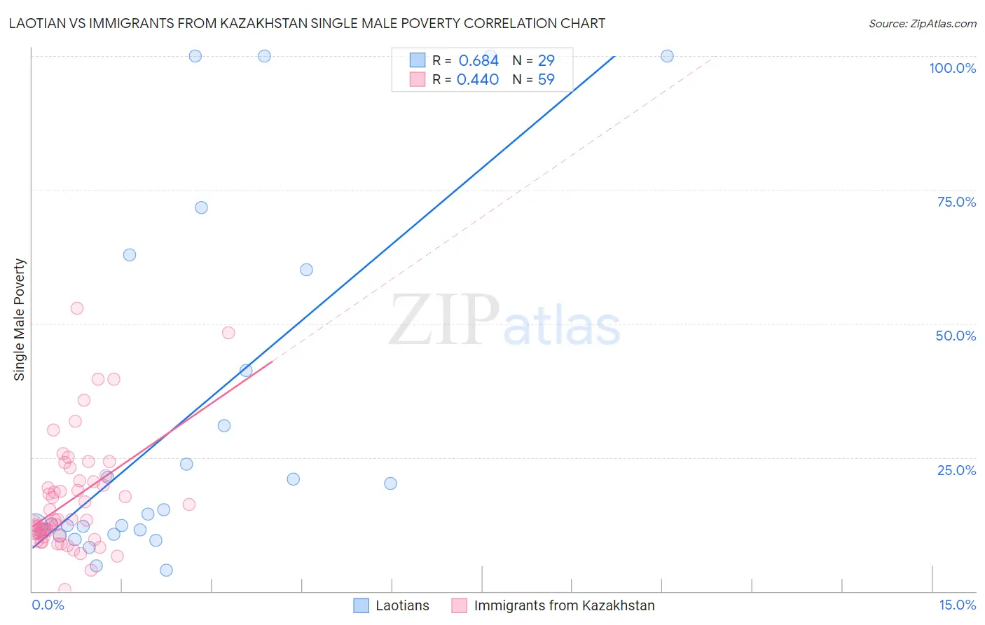 Laotian vs Immigrants from Kazakhstan Single Male Poverty