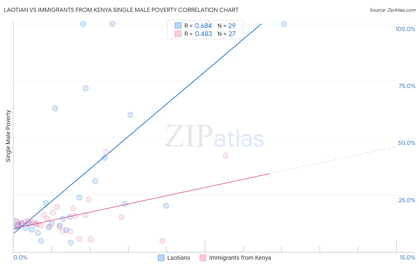 Laotian vs Immigrants from Kenya Single Male Poverty
