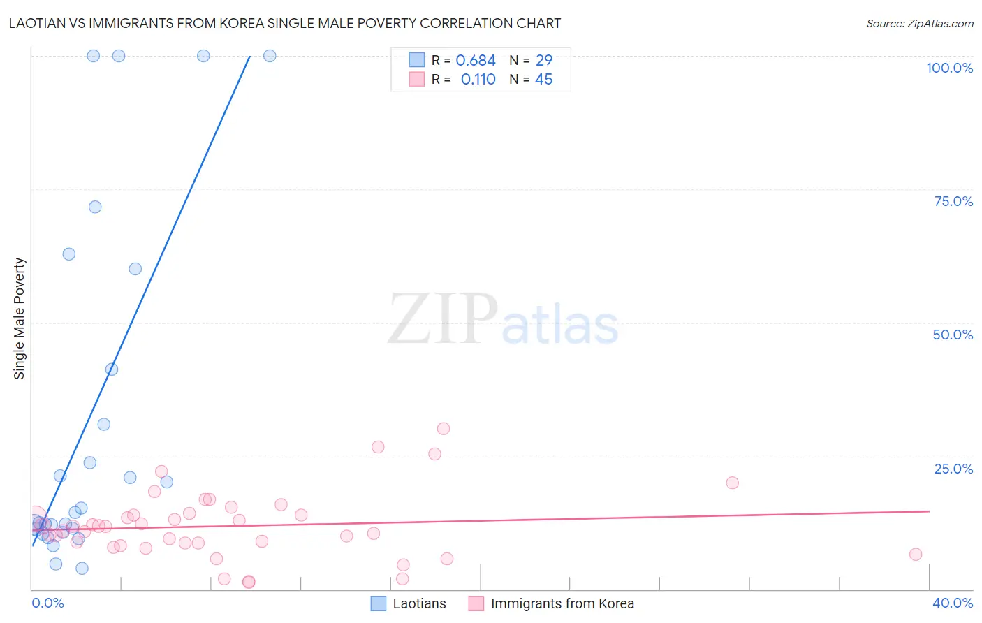 Laotian vs Immigrants from Korea Single Male Poverty