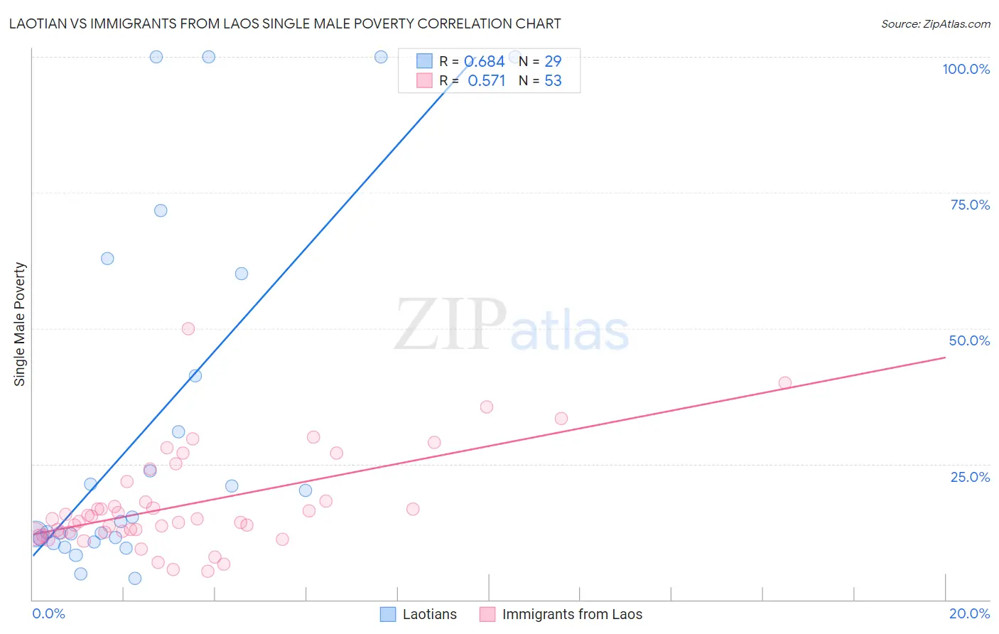 Laotian vs Immigrants from Laos Single Male Poverty