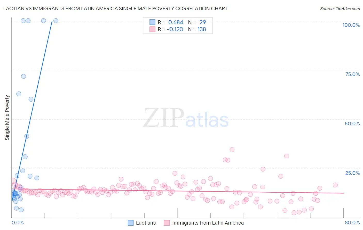 Laotian vs Immigrants from Latin America Single Male Poverty