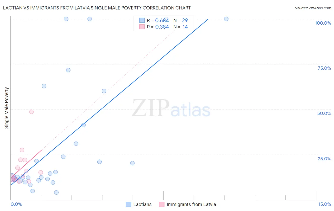 Laotian vs Immigrants from Latvia Single Male Poverty