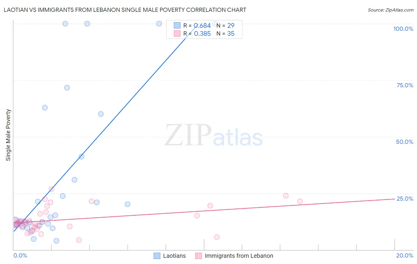 Laotian vs Immigrants from Lebanon Single Male Poverty