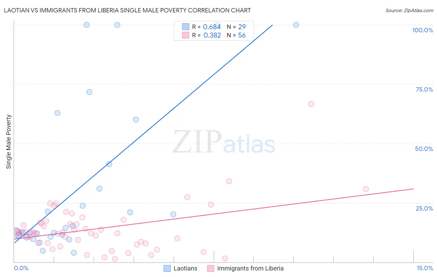 Laotian vs Immigrants from Liberia Single Male Poverty
