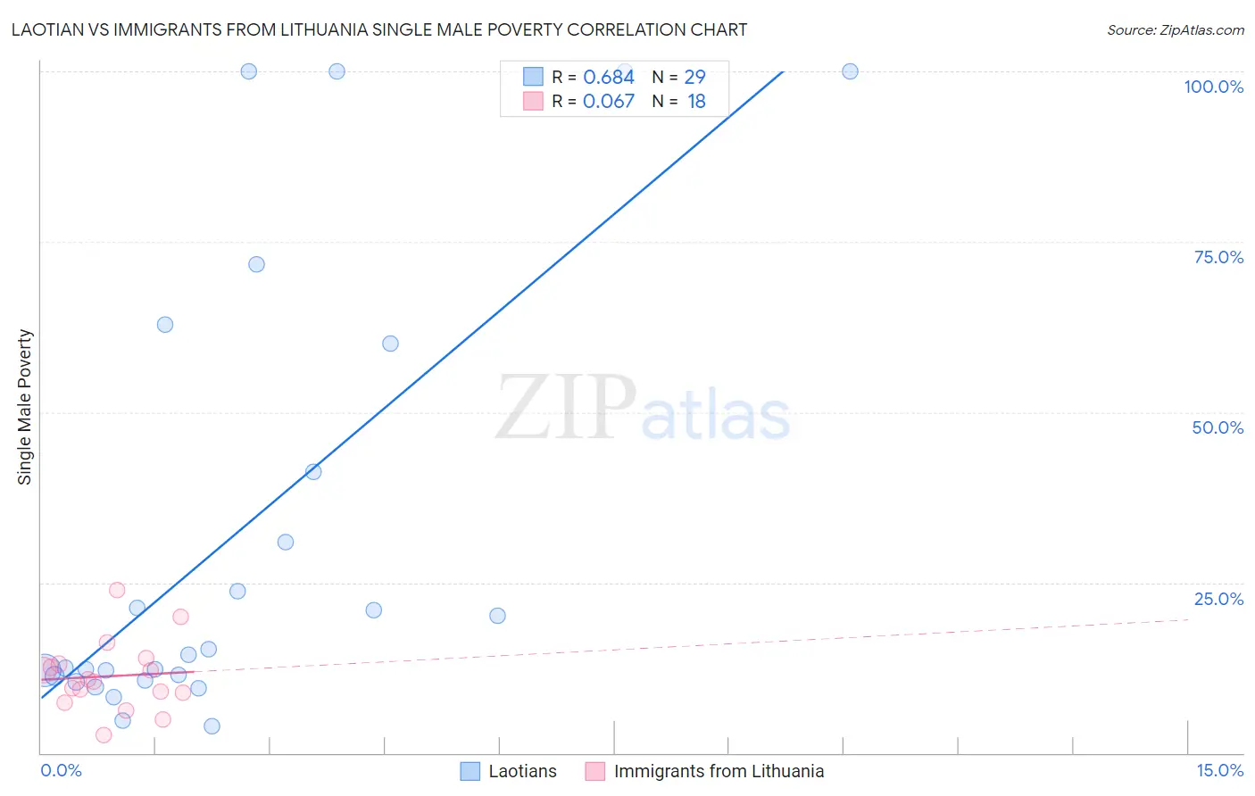 Laotian vs Immigrants from Lithuania Single Male Poverty