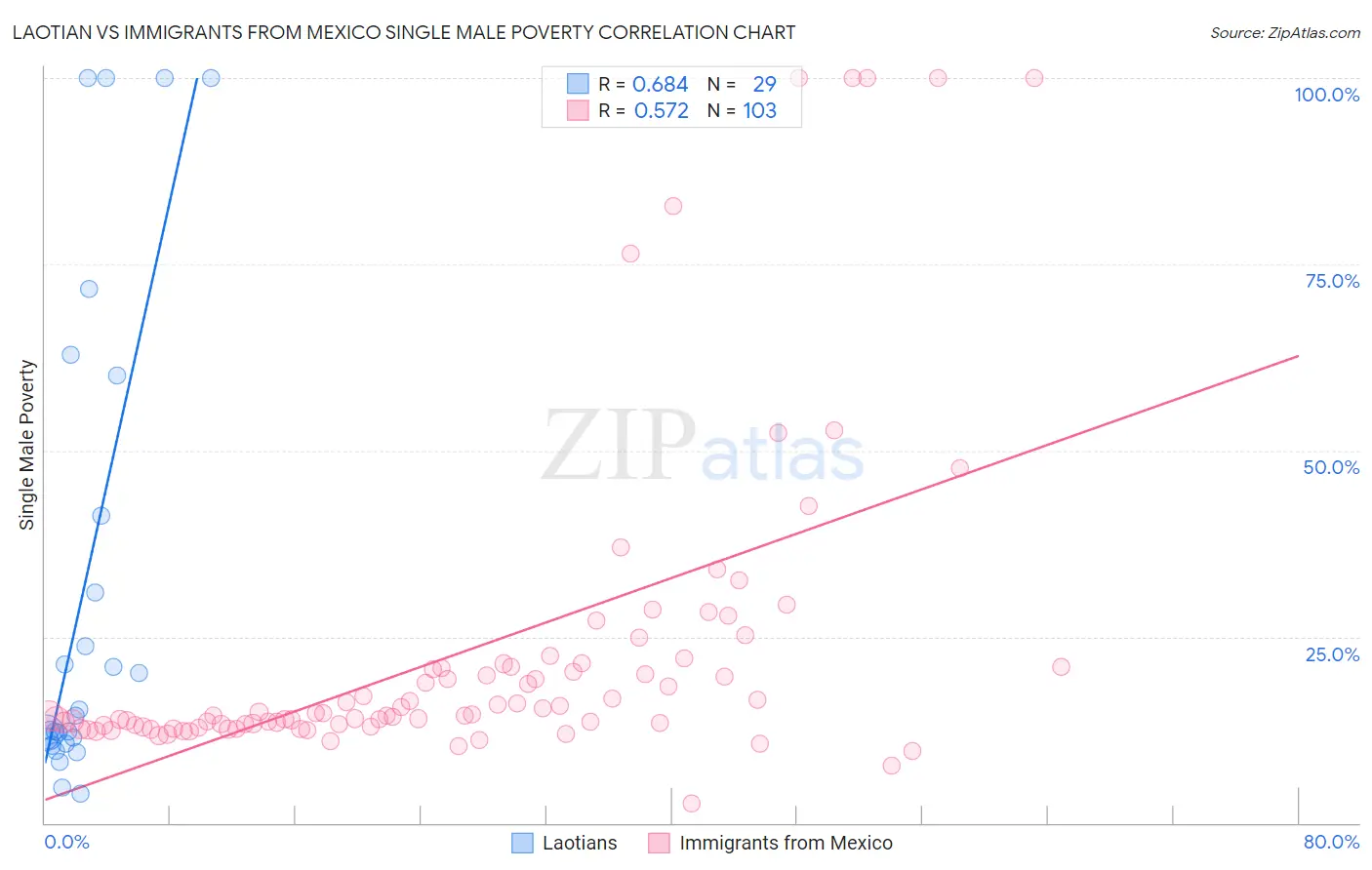 Laotian vs Immigrants from Mexico Single Male Poverty