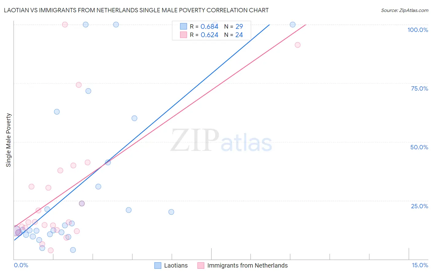 Laotian vs Immigrants from Netherlands Single Male Poverty