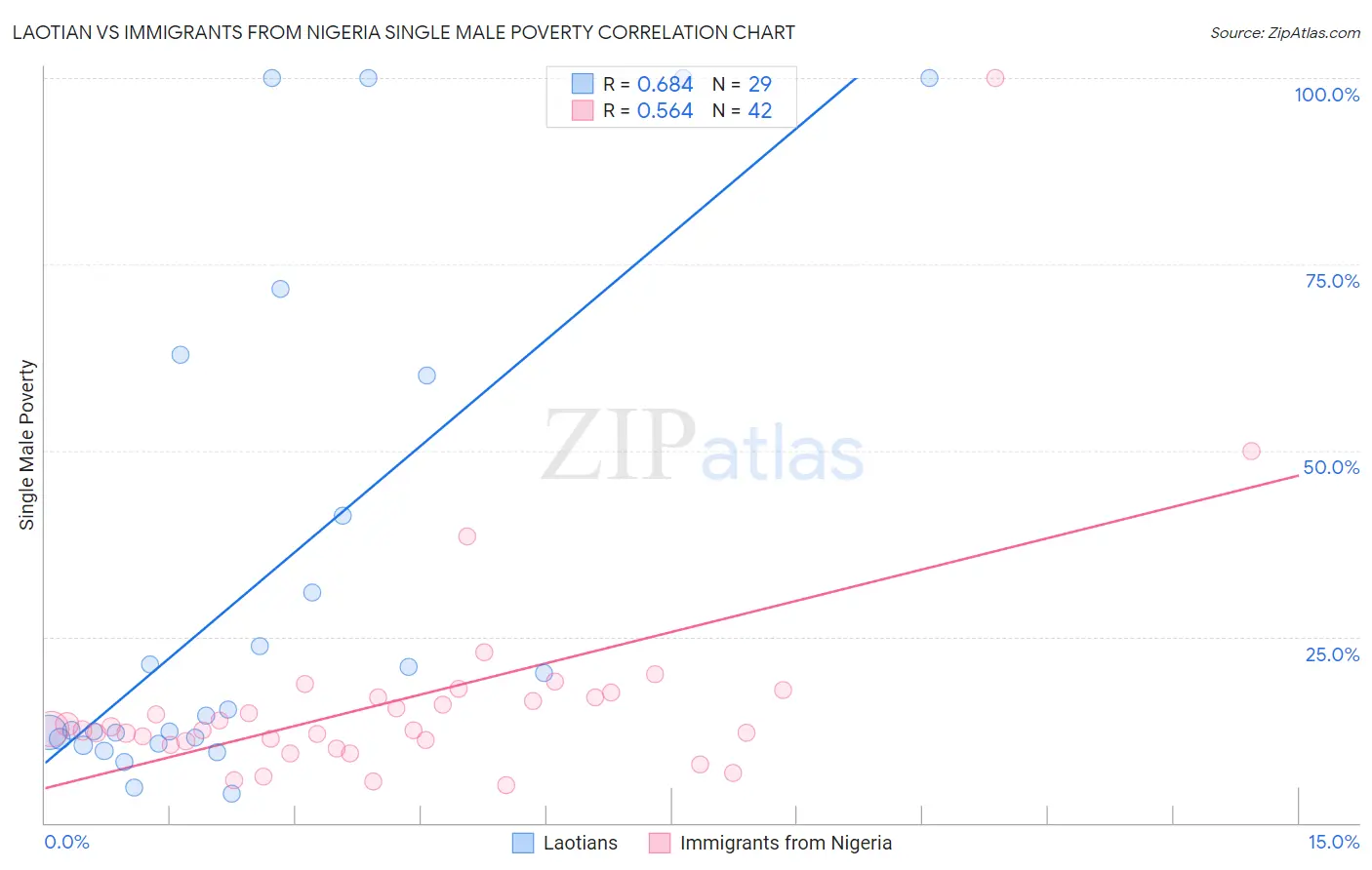 Laotian vs Immigrants from Nigeria Single Male Poverty
