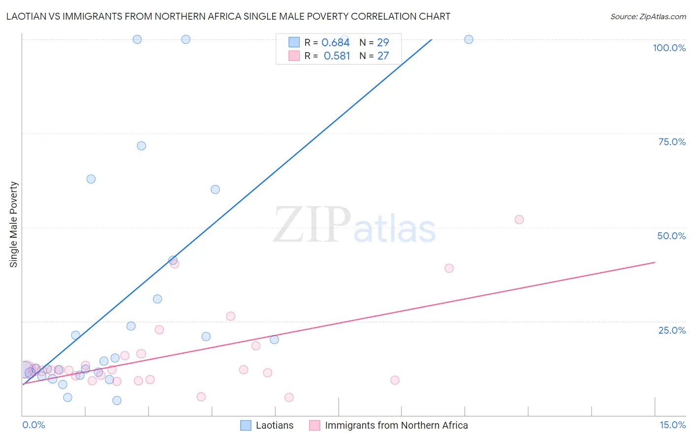 Laotian vs Immigrants from Northern Africa Single Male Poverty