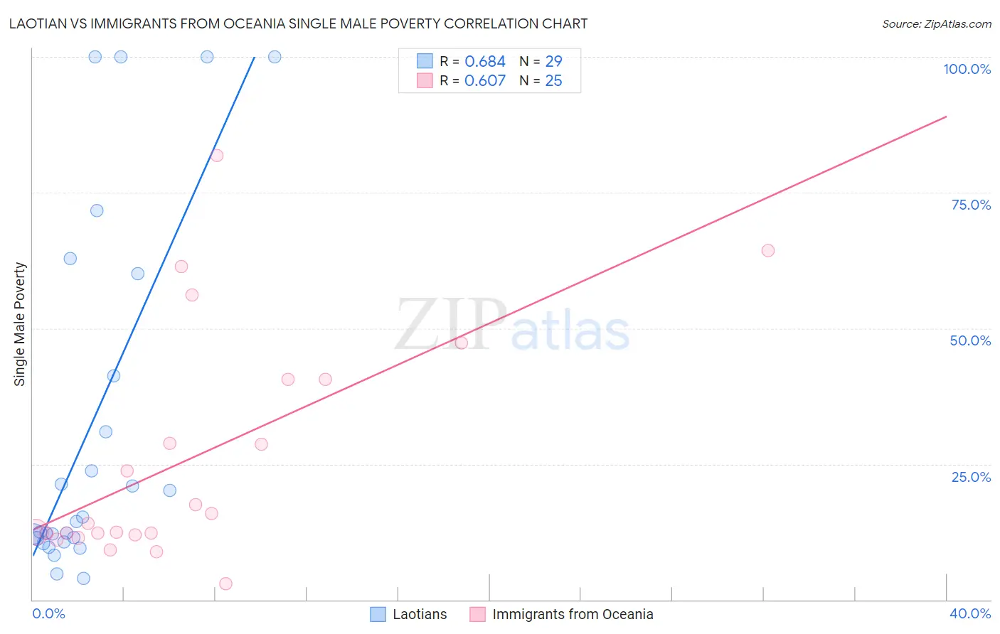 Laotian vs Immigrants from Oceania Single Male Poverty