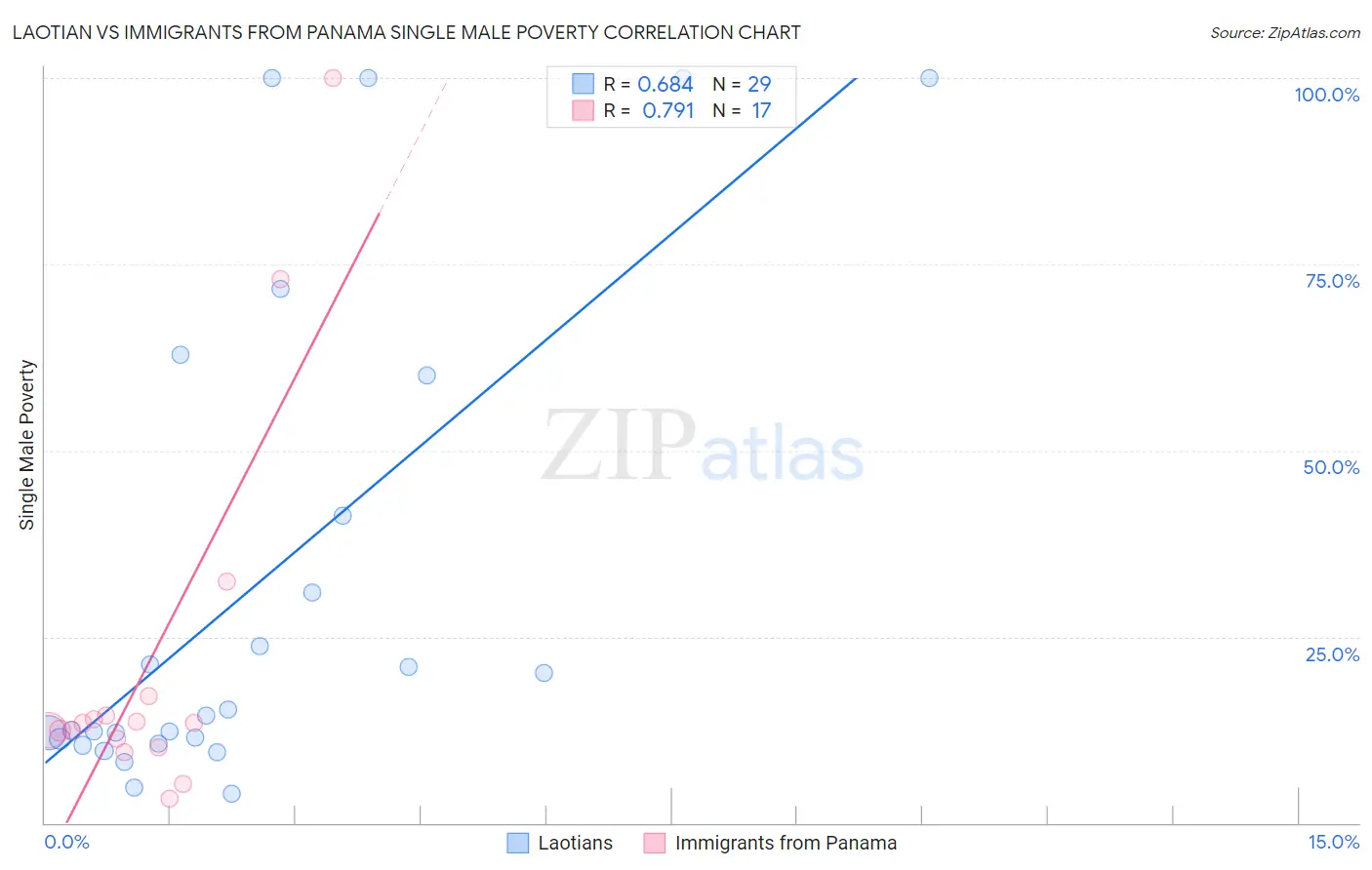 Laotian vs Immigrants from Panama Single Male Poverty