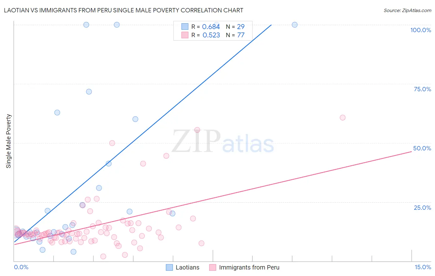 Laotian vs Immigrants from Peru Single Male Poverty