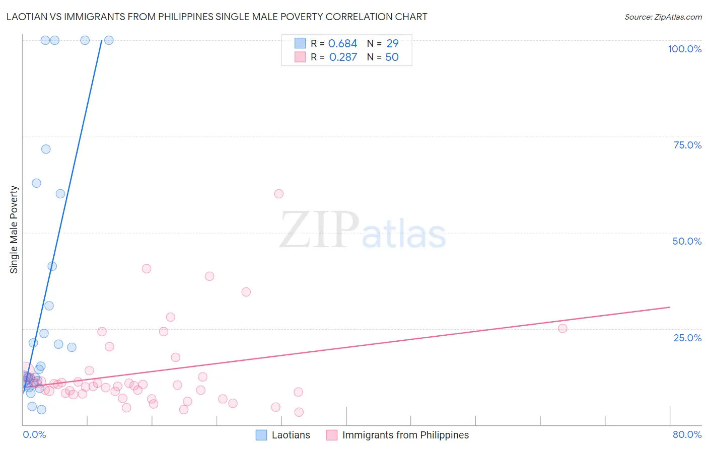 Laotian vs Immigrants from Philippines Single Male Poverty
