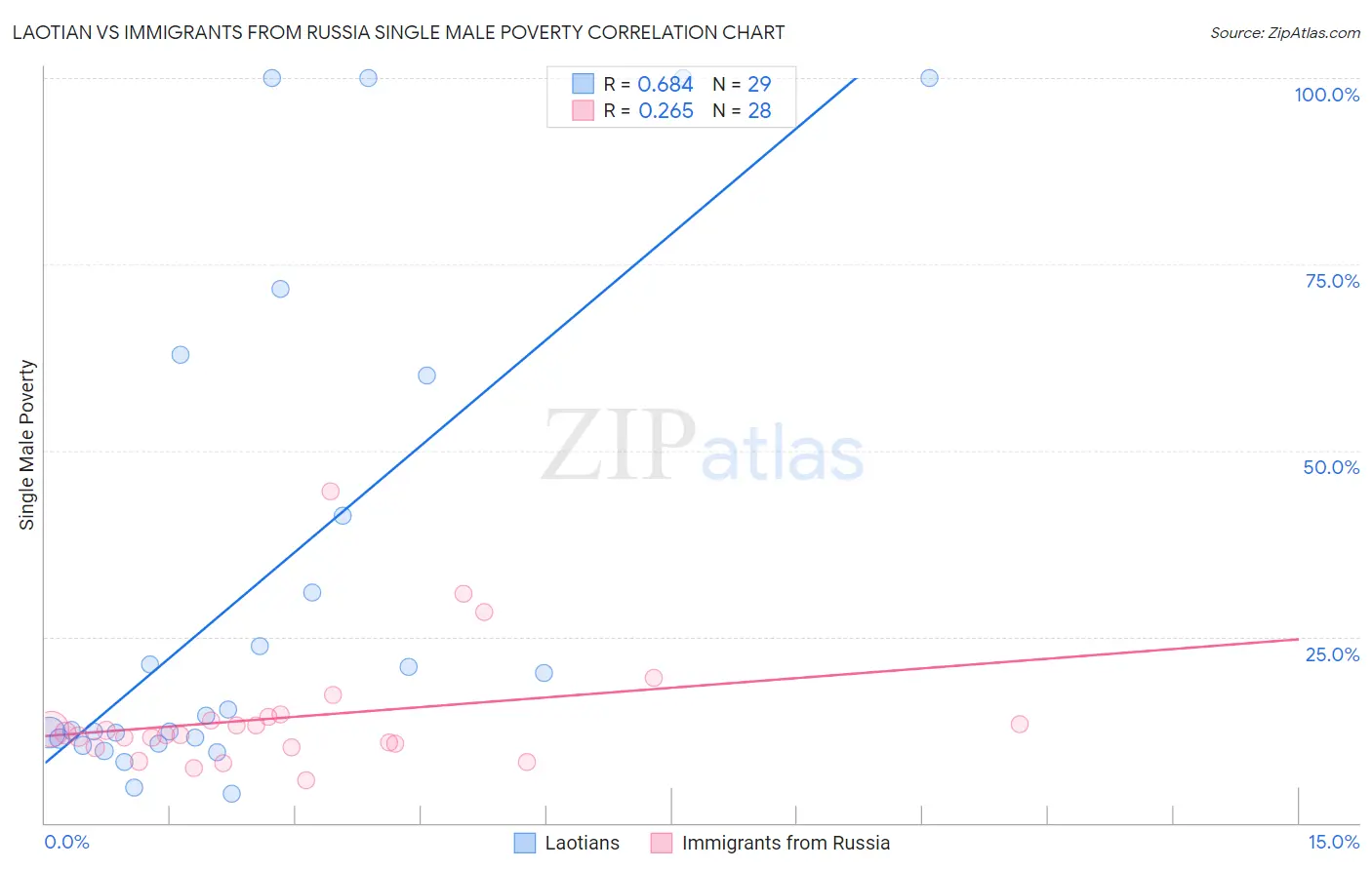 Laotian vs Immigrants from Russia Single Male Poverty