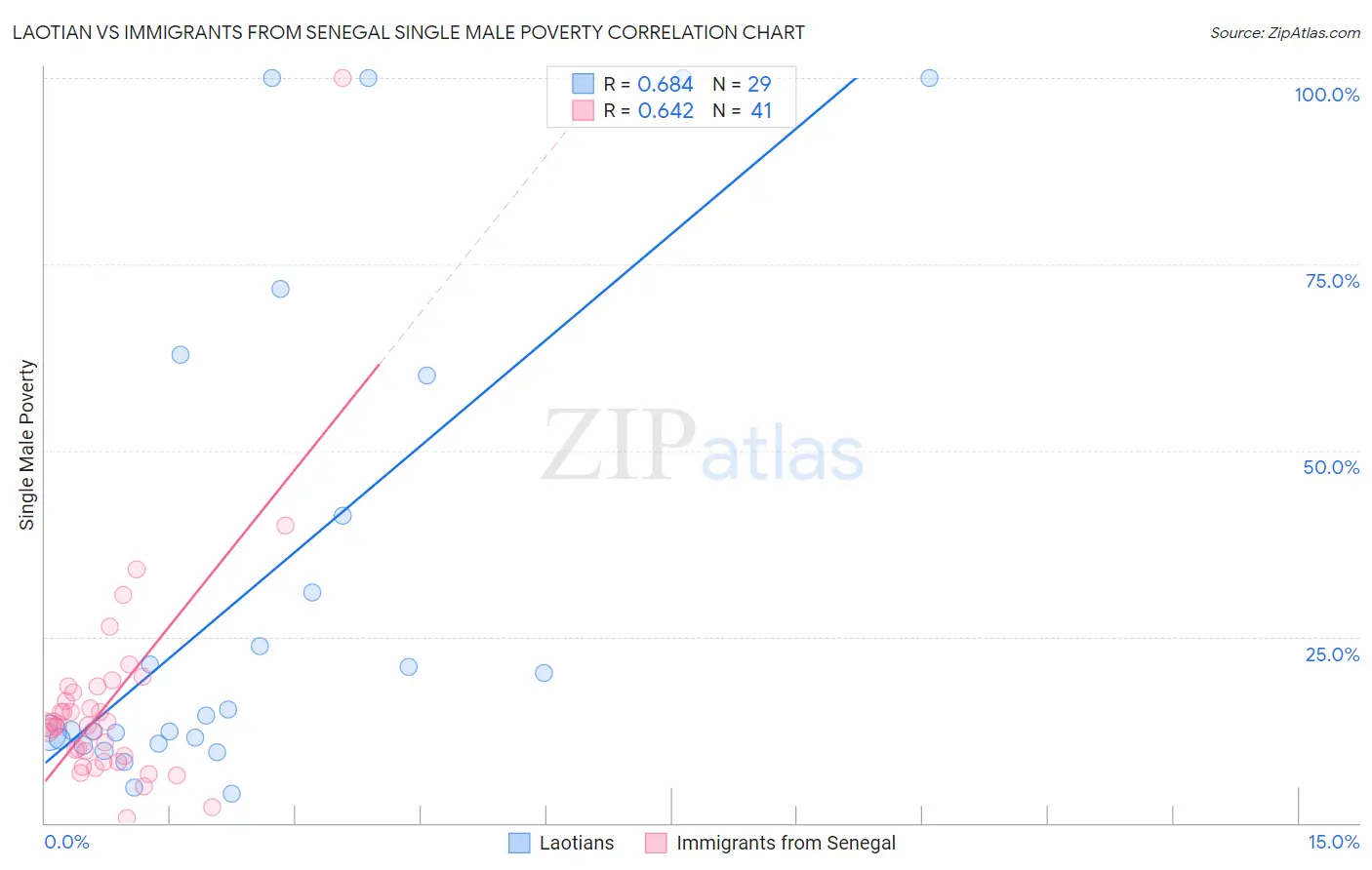 Laotian vs Immigrants from Senegal Single Male Poverty