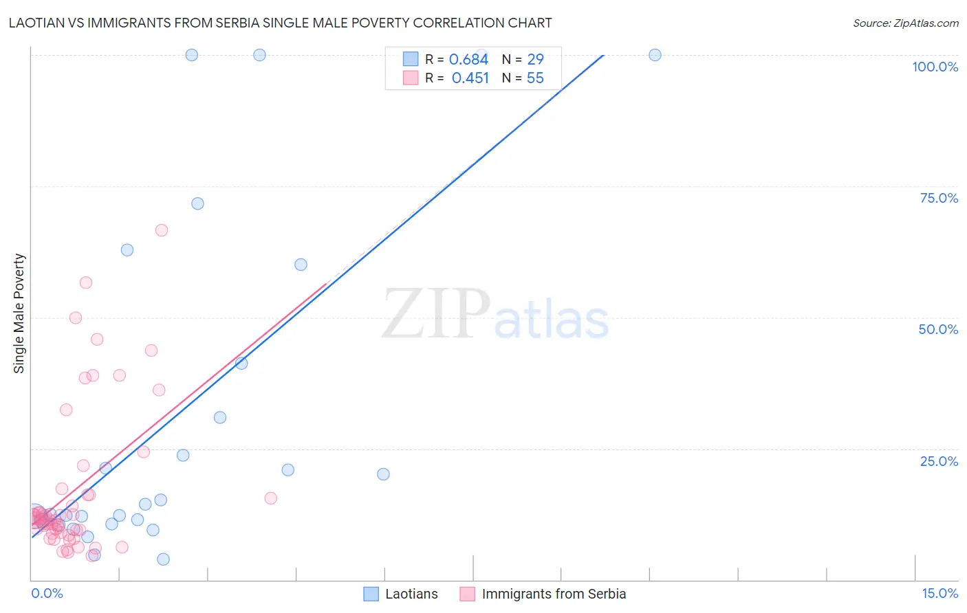 Laotian vs Immigrants from Serbia Single Male Poverty