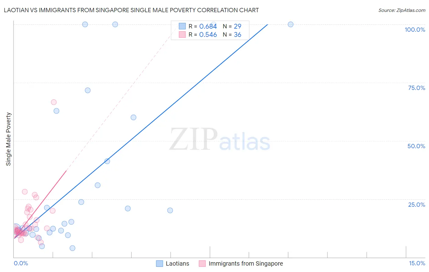 Laotian vs Immigrants from Singapore Single Male Poverty