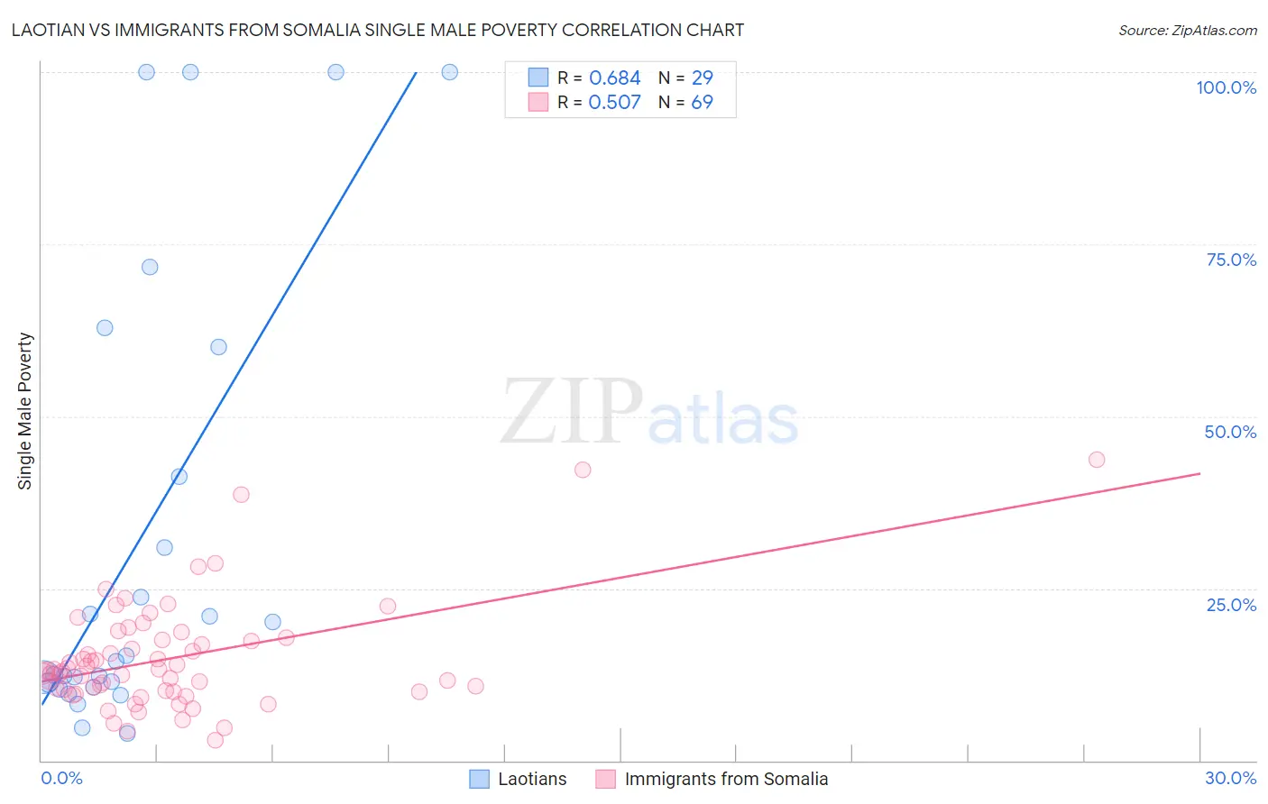 Laotian vs Immigrants from Somalia Single Male Poverty