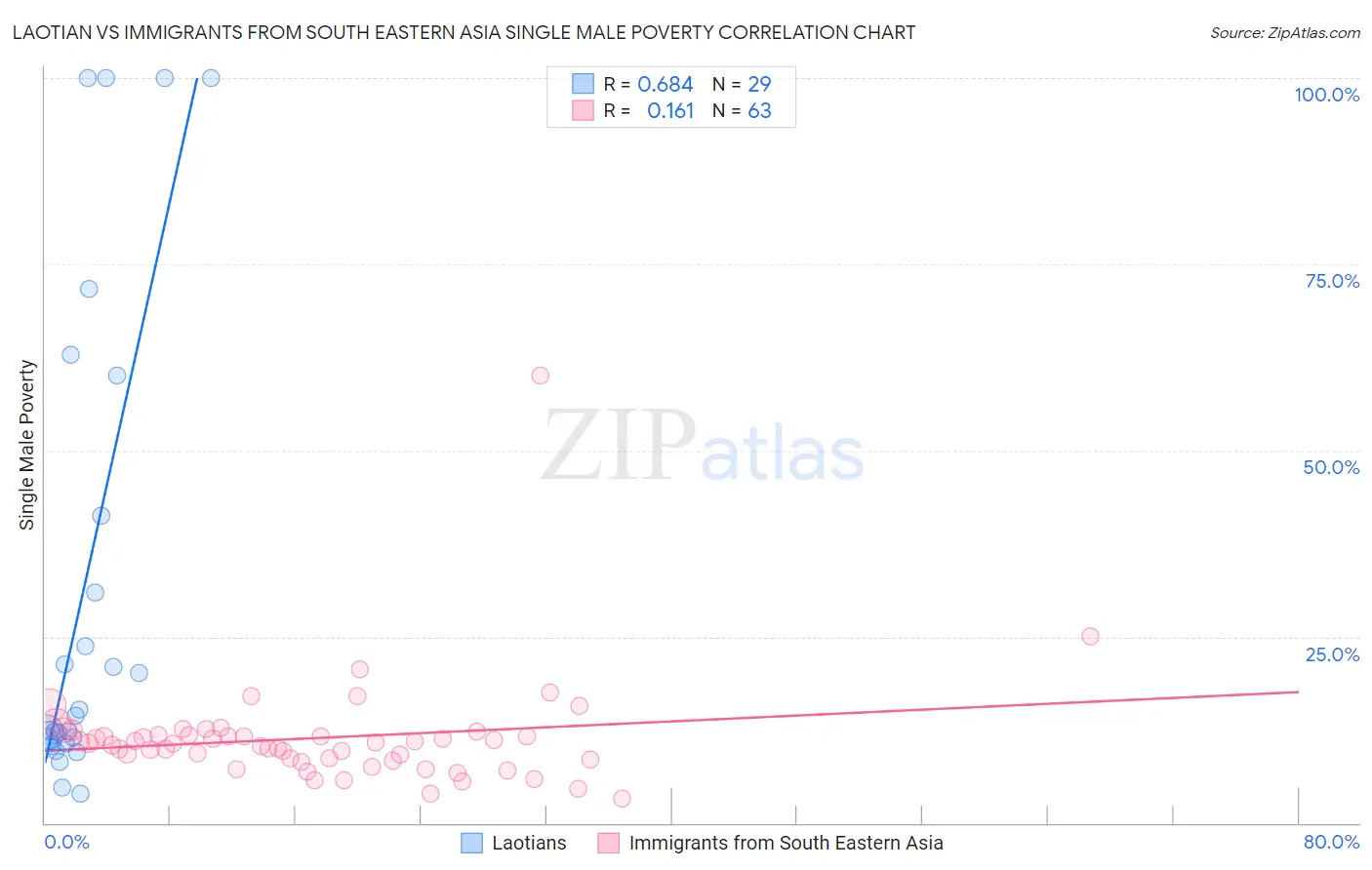 Laotian vs Immigrants from South Eastern Asia Single Male Poverty