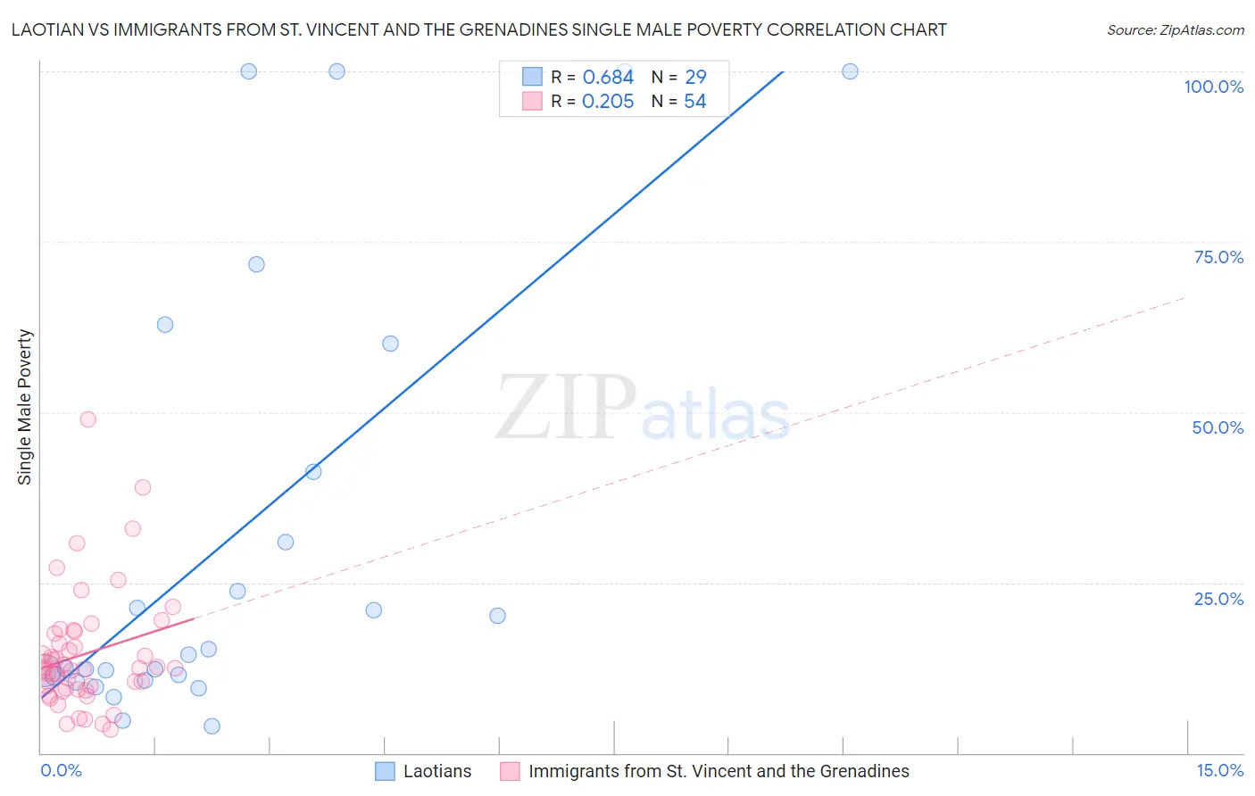 Laotian vs Immigrants from St. Vincent and the Grenadines Single Male Poverty