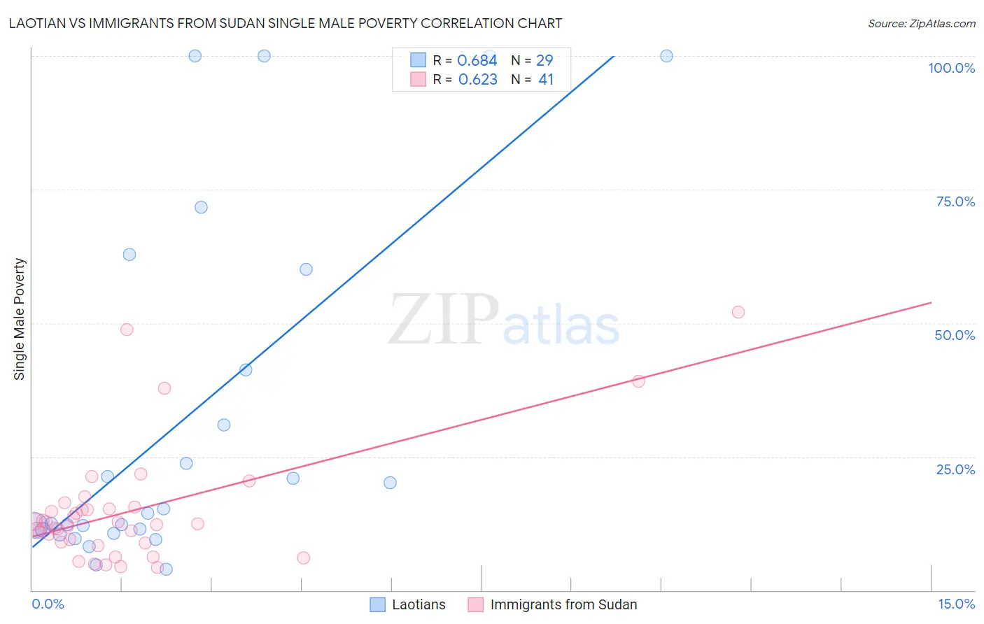 Laotian vs Immigrants from Sudan Single Male Poverty