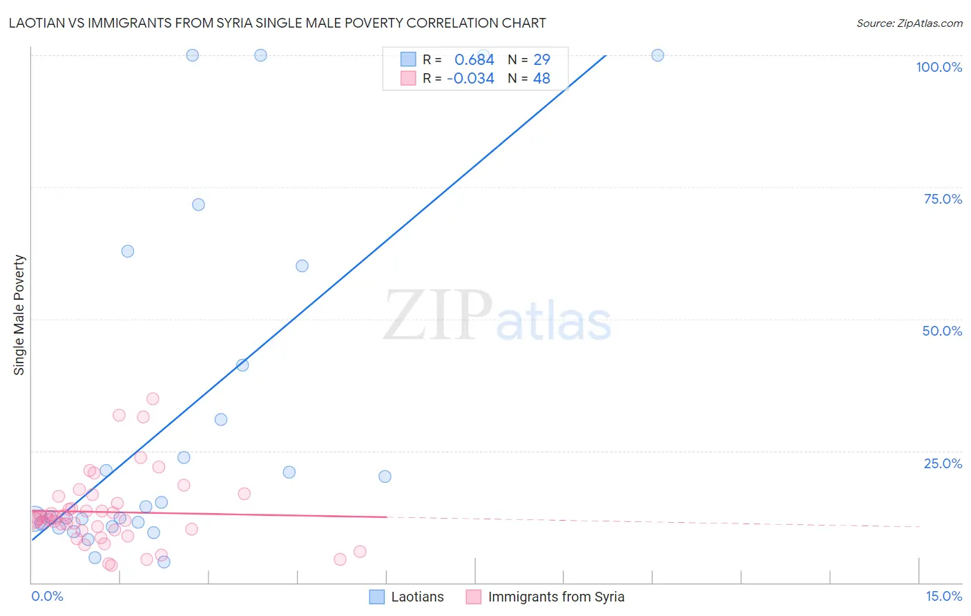 Laotian vs Immigrants from Syria Single Male Poverty