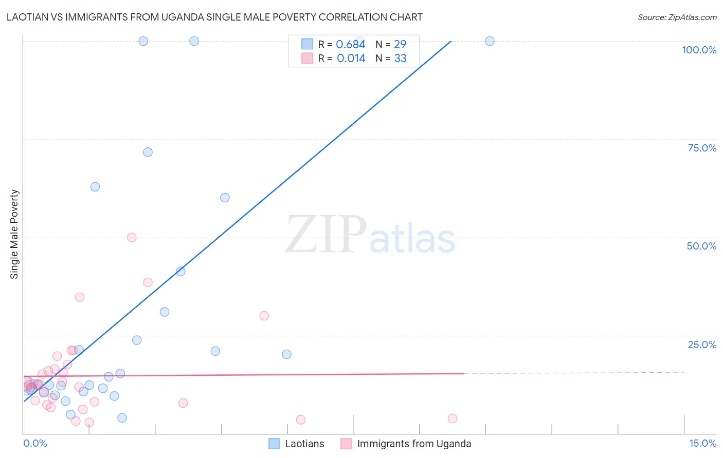 Laotian vs Immigrants from Uganda Single Male Poverty
