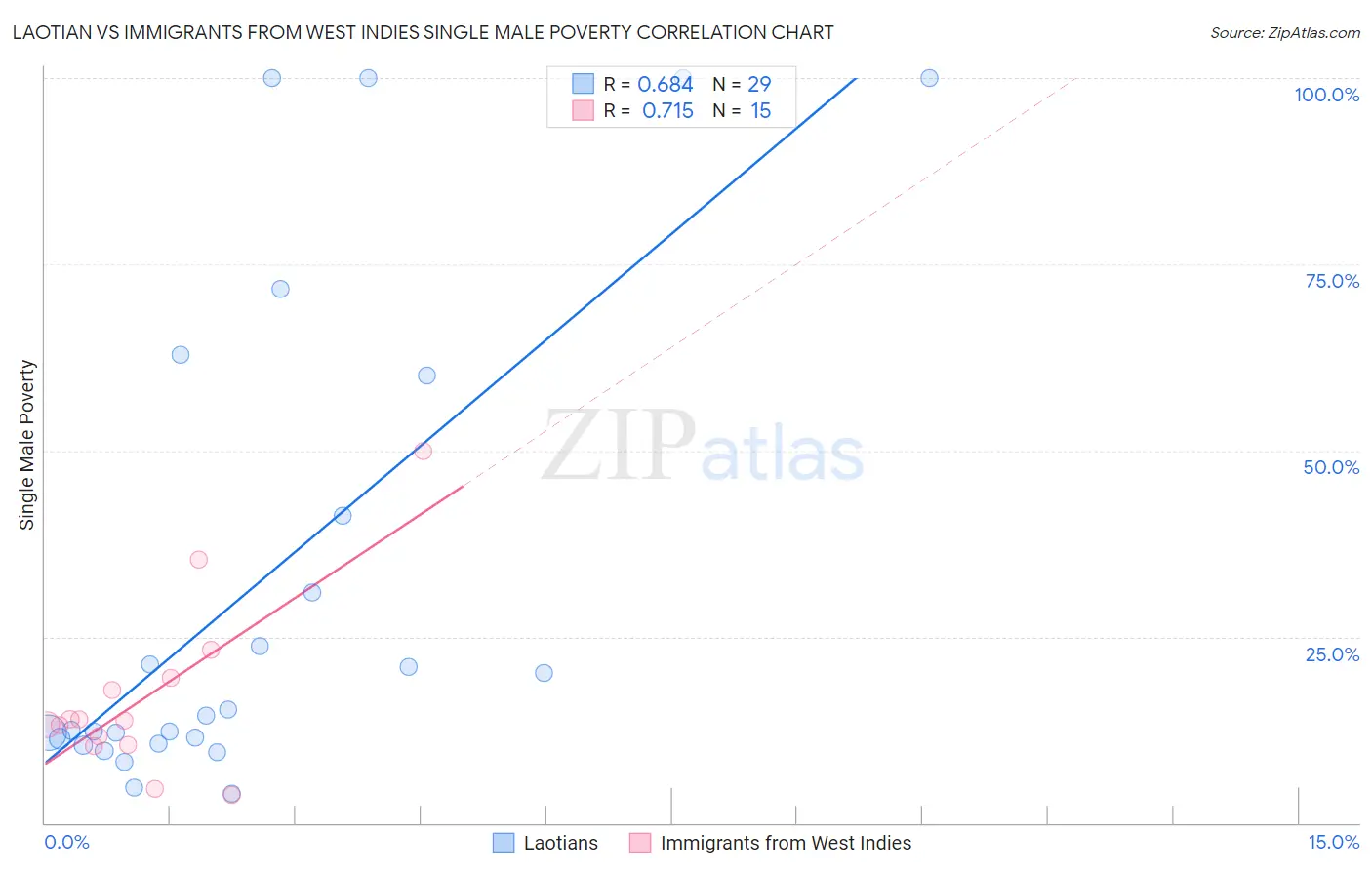 Laotian vs Immigrants from West Indies Single Male Poverty
