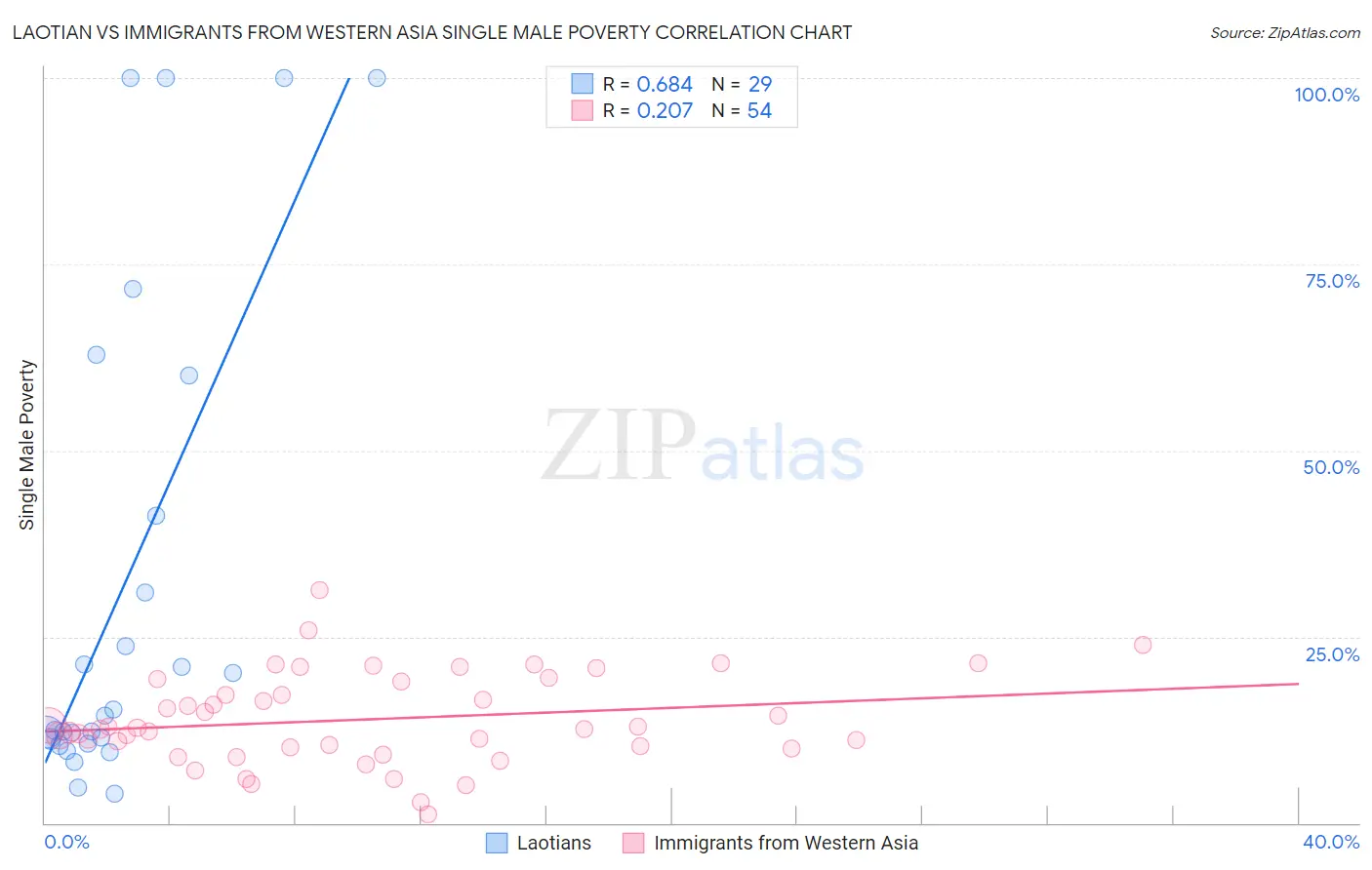 Laotian vs Immigrants from Western Asia Single Male Poverty