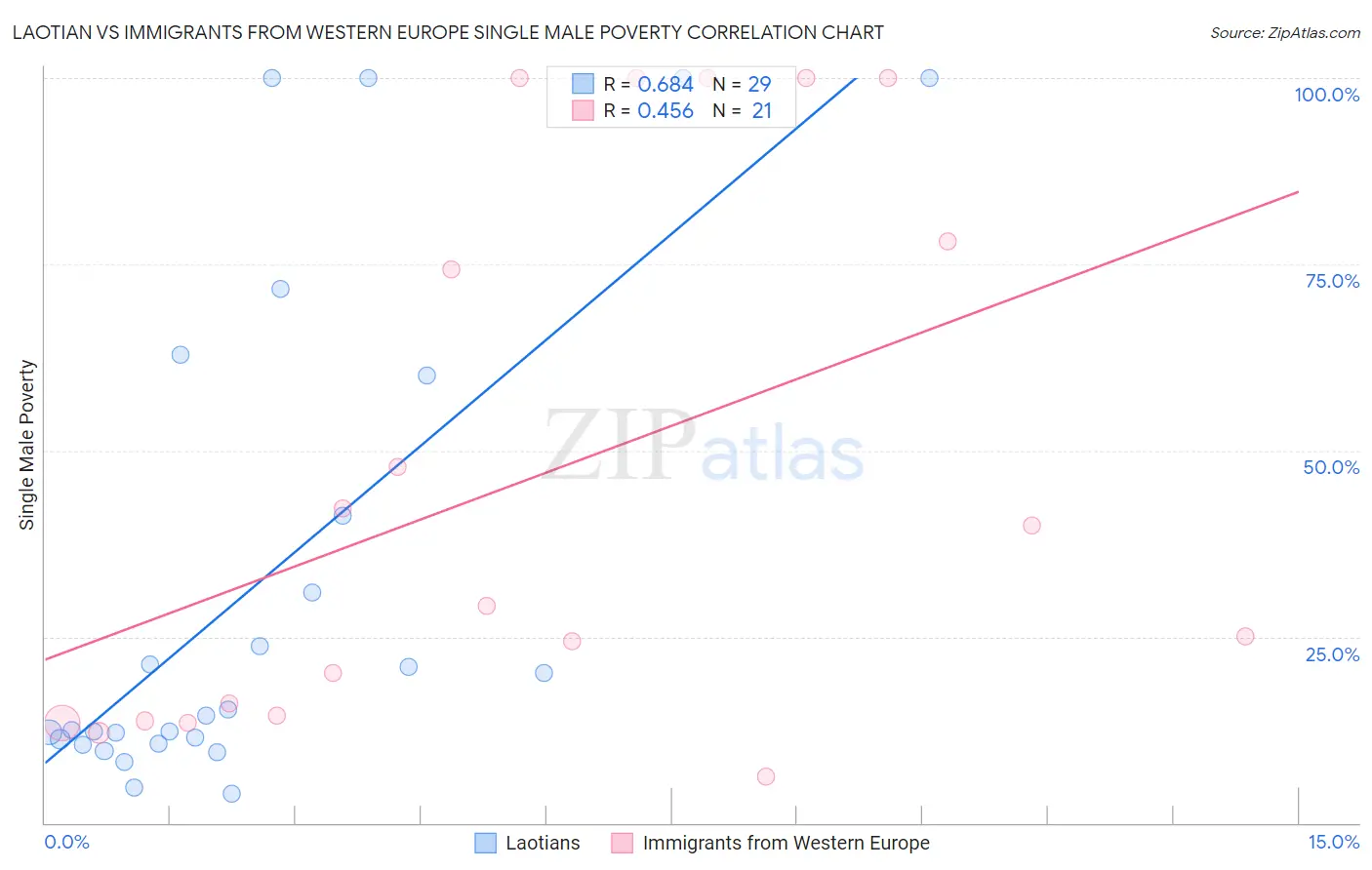 Laotian vs Immigrants from Western Europe Single Male Poverty