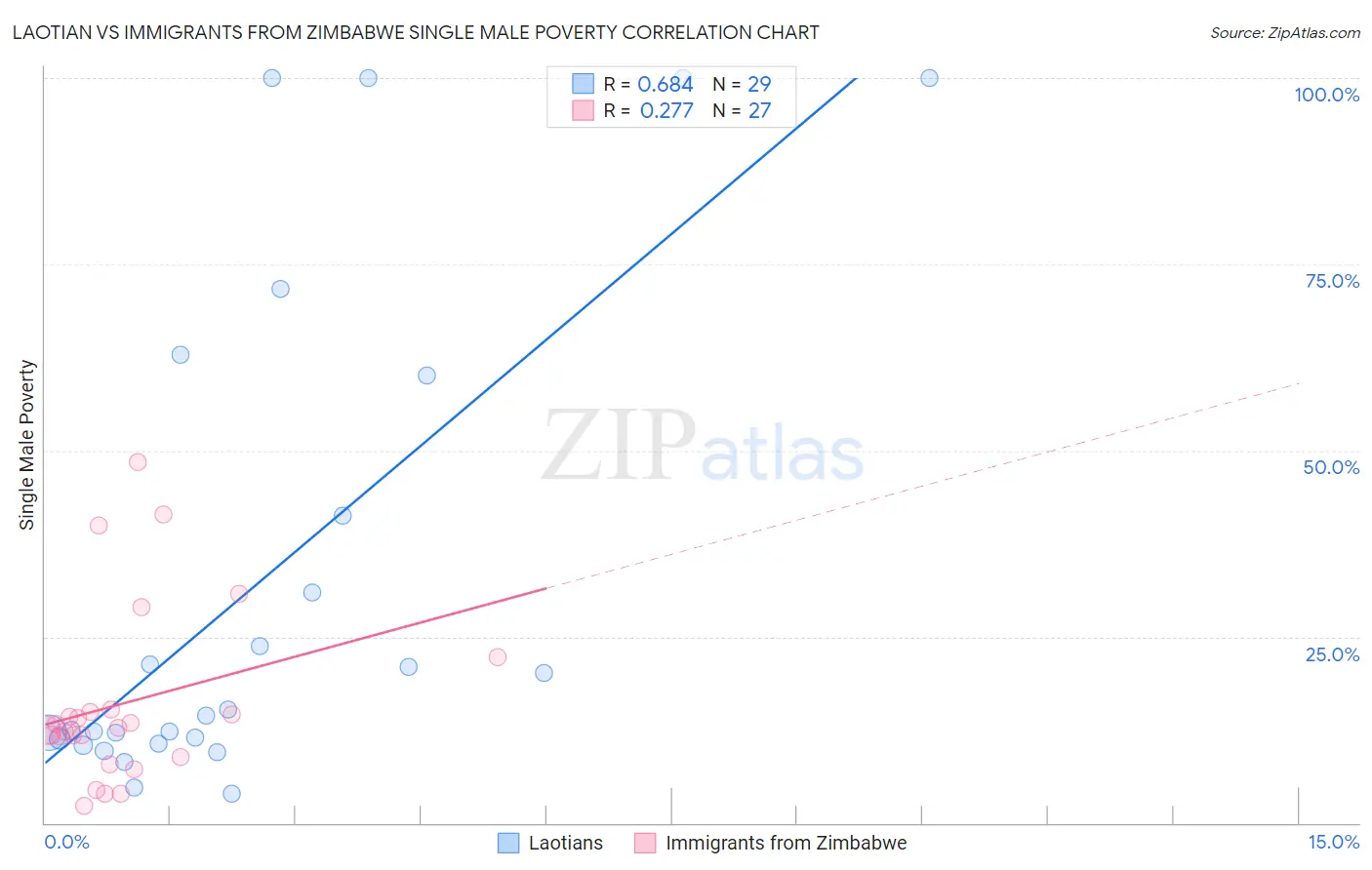 Laotian vs Immigrants from Zimbabwe Single Male Poverty