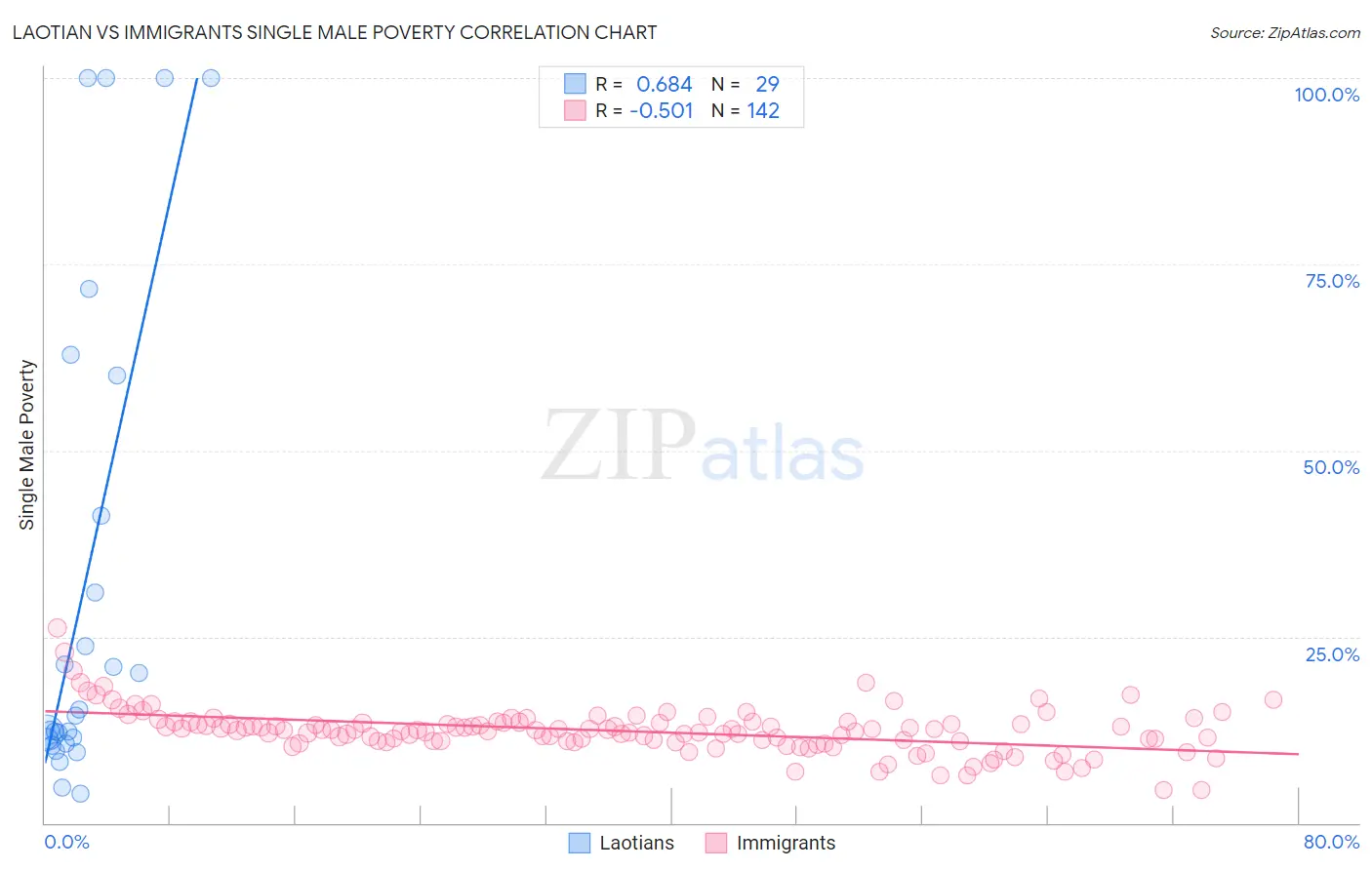 Laotian vs Immigrants Single Male Poverty