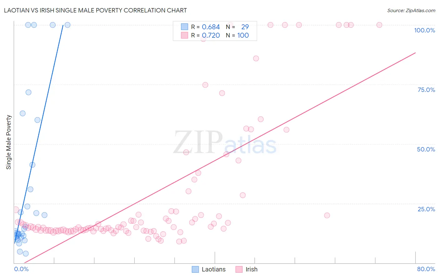 Laotian vs Irish Single Male Poverty