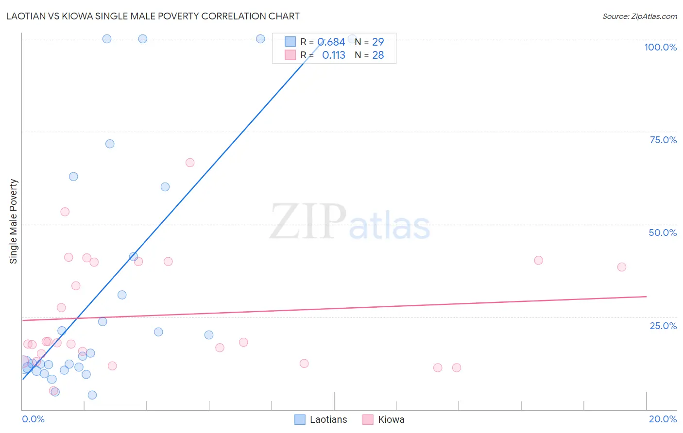 Laotian vs Kiowa Single Male Poverty