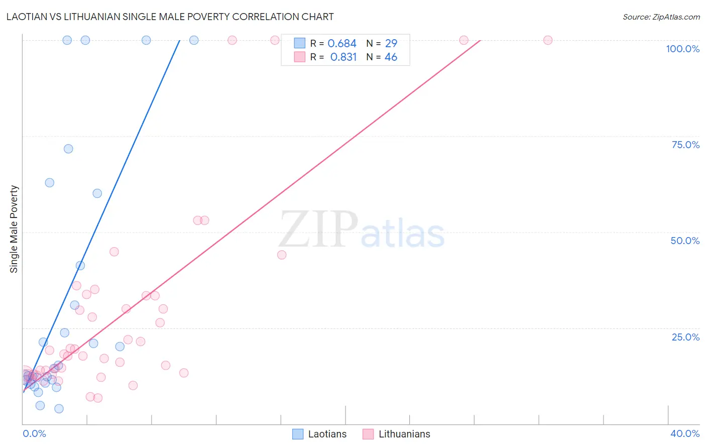 Laotian vs Lithuanian Single Male Poverty