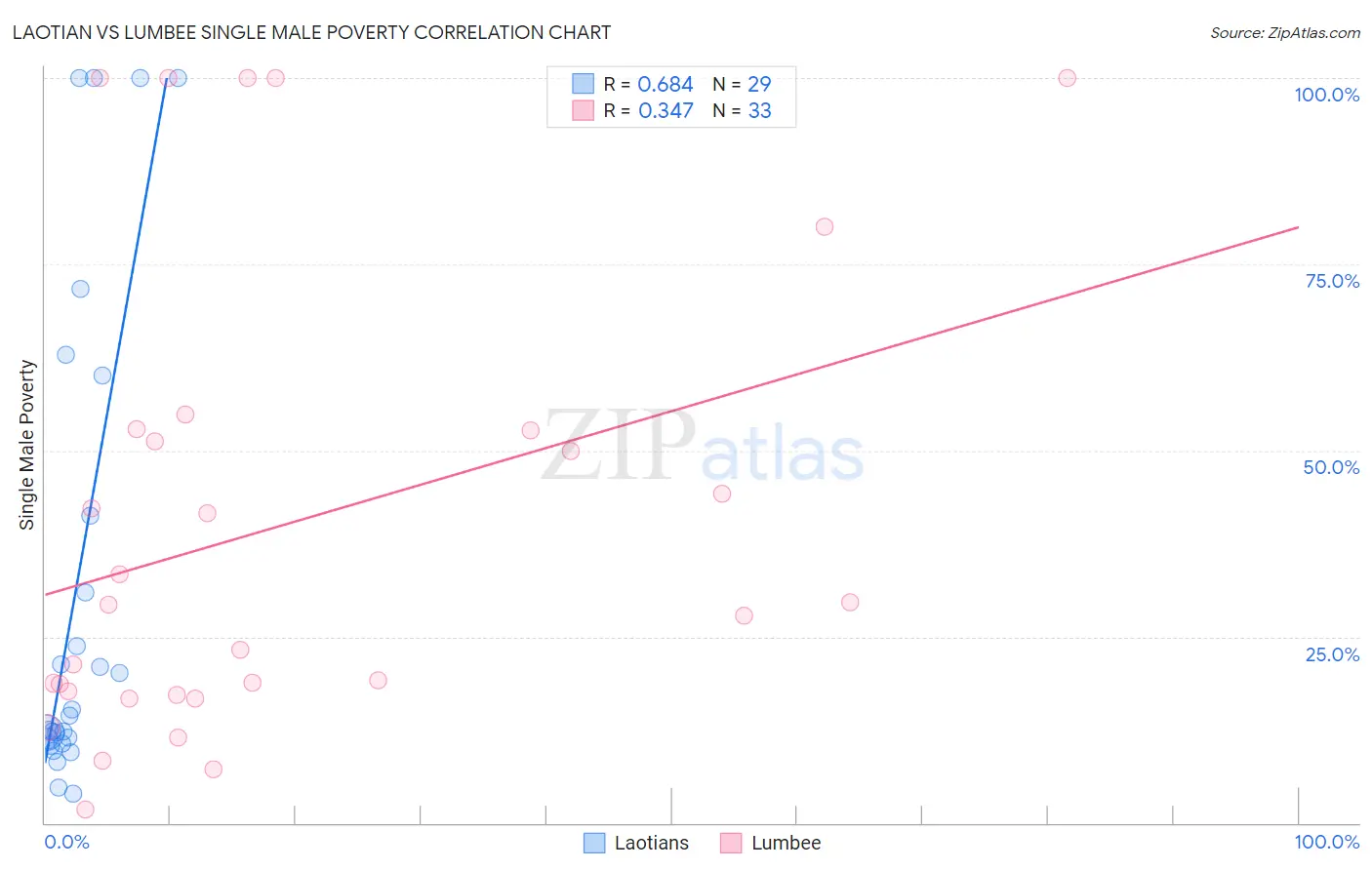 Laotian vs Lumbee Single Male Poverty