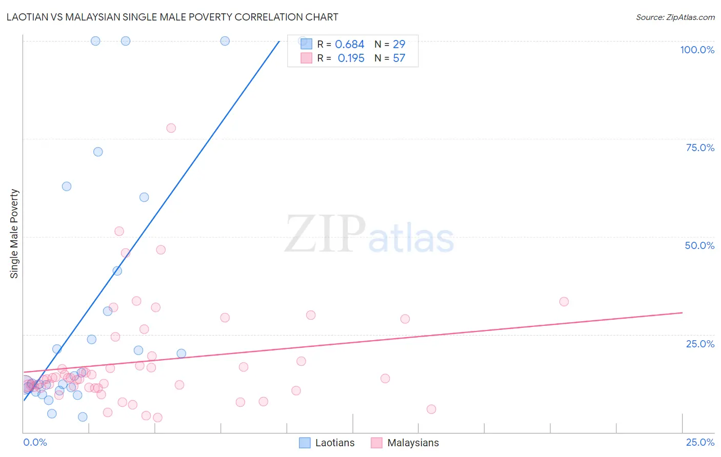 Laotian vs Malaysian Single Male Poverty