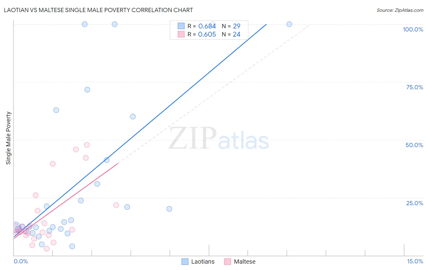 Laotian vs Maltese Single Male Poverty