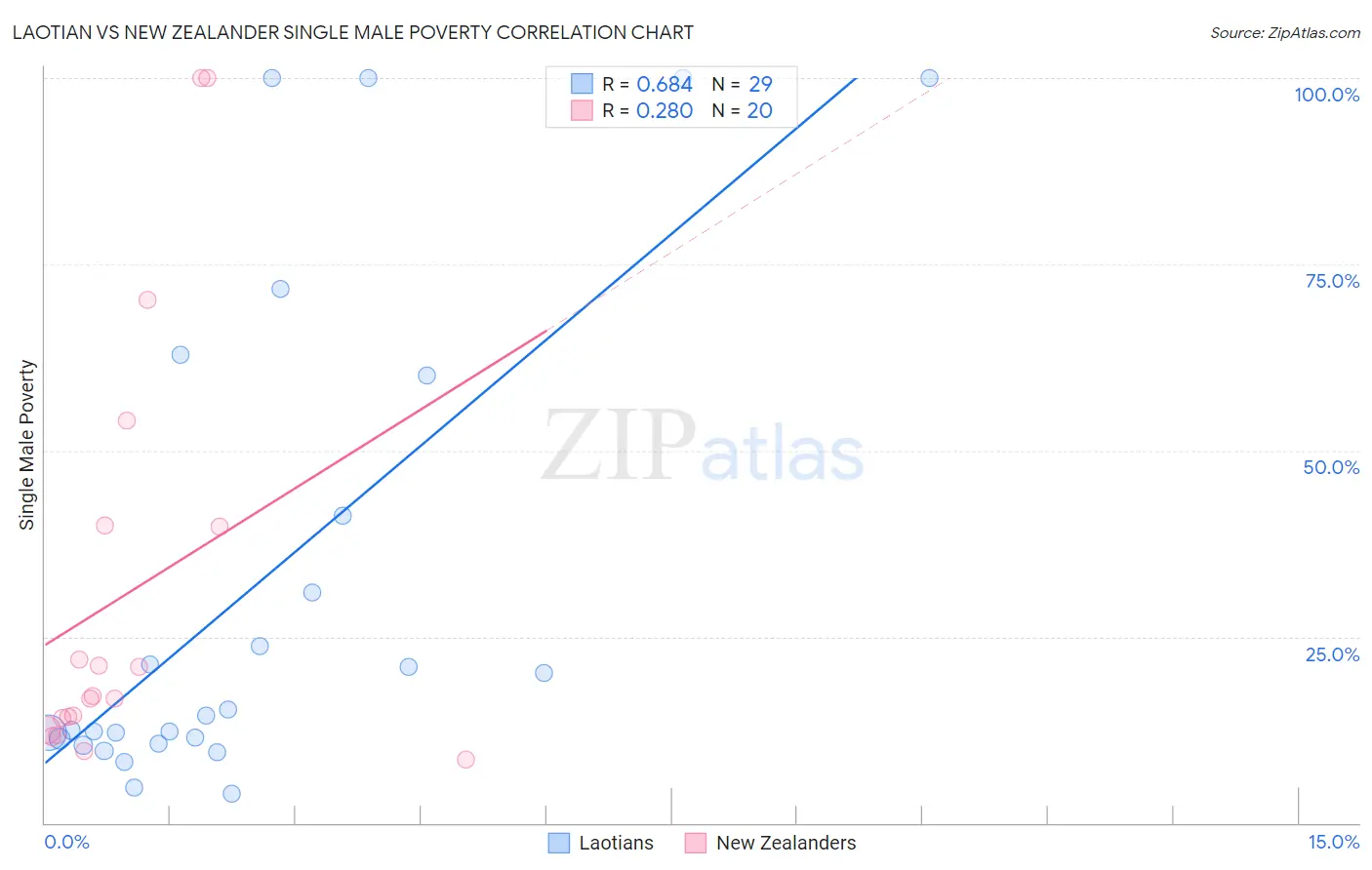 Laotian vs New Zealander Single Male Poverty