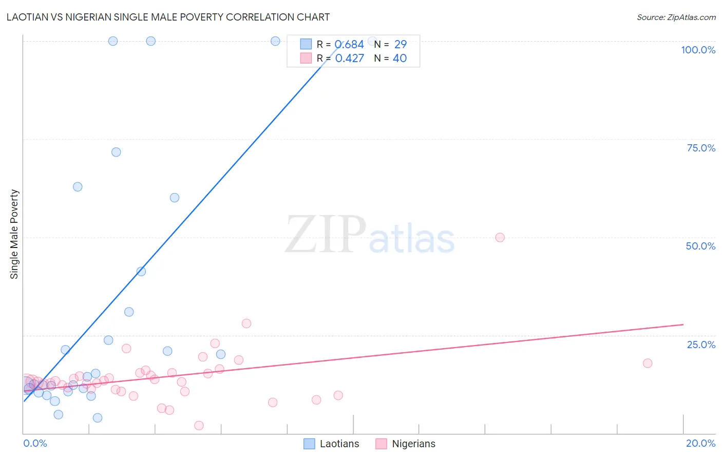 Laotian vs Nigerian Single Male Poverty